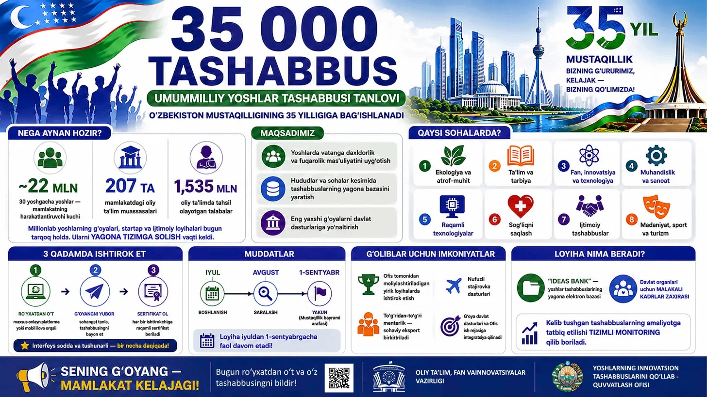 “35 000 tashabbus” umummilliy yoshlar tashabbusi tanlovi infografikasi