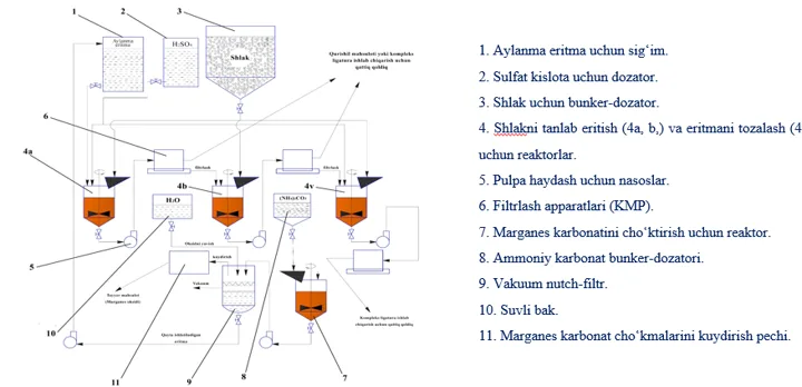 Metallurgik shlaklardan marganesni sun’iy intellekt yordamida selektiv ajratish
